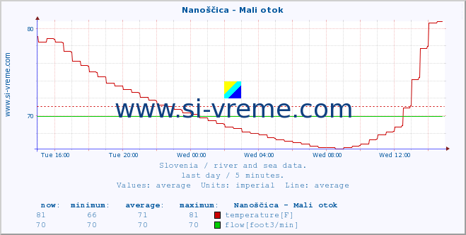  :: Nanoščica - Mali otok :: temperature | flow | height :: last day / 5 minutes.