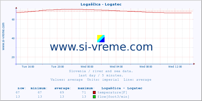 :: Logaščica - Logatec :: temperature | flow | height :: last day / 5 minutes.
