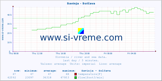  :: Savinja - Solčava :: temperature | flow | height :: last day / 5 minutes.