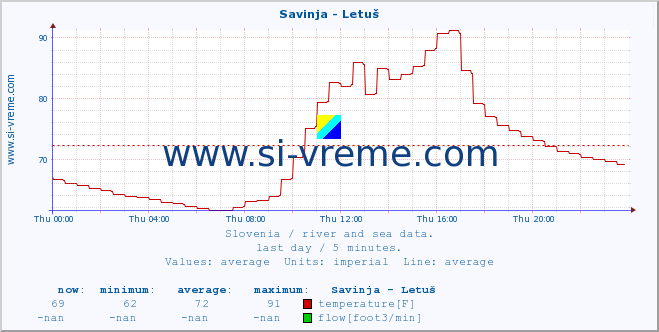  :: Savinja - Letuš :: temperature | flow | height :: last day / 5 minutes.