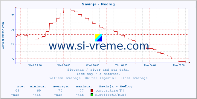  :: Savinja - Medlog :: temperature | flow | height :: last day / 5 minutes.