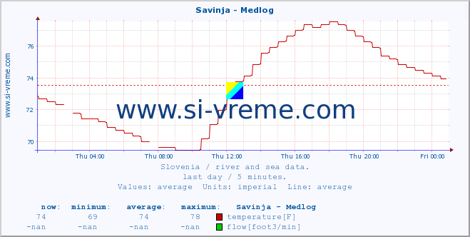  :: Savinja - Medlog :: temperature | flow | height :: last day / 5 minutes.