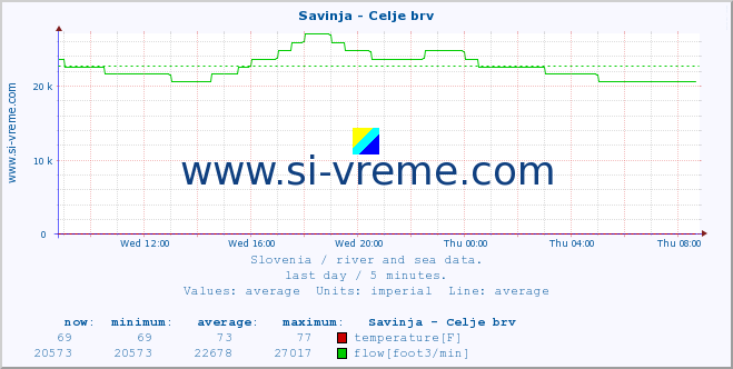  :: Savinja - Celje brv :: temperature | flow | height :: last day / 5 minutes.