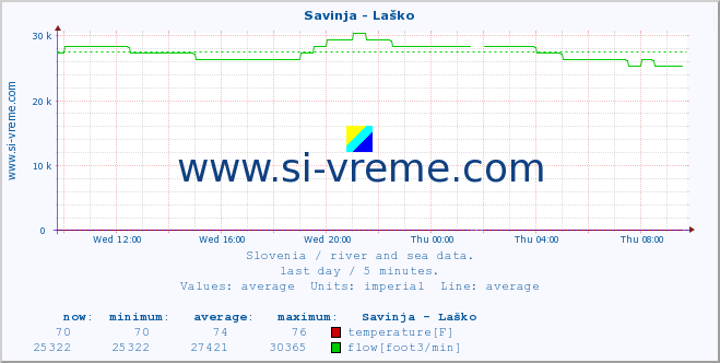  :: Savinja - Laško :: temperature | flow | height :: last day / 5 minutes.