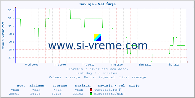  :: Savinja - Vel. Širje :: temperature | flow | height :: last day / 5 minutes.