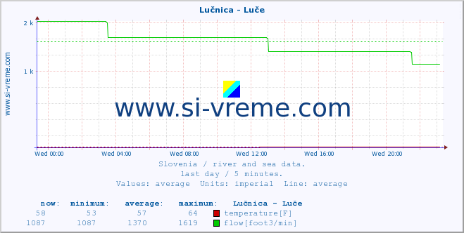  :: Lučnica - Luče :: temperature | flow | height :: last day / 5 minutes.