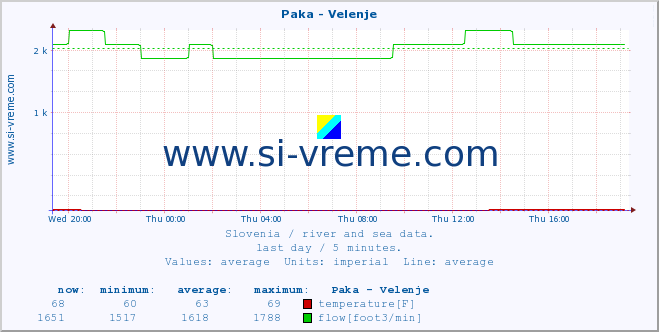  :: Paka - Velenje :: temperature | flow | height :: last day / 5 minutes.