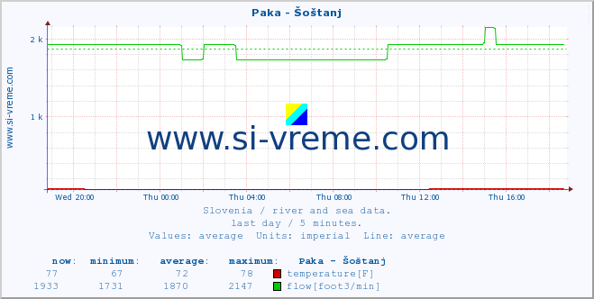  :: Paka - Šoštanj :: temperature | flow | height :: last day / 5 minutes.