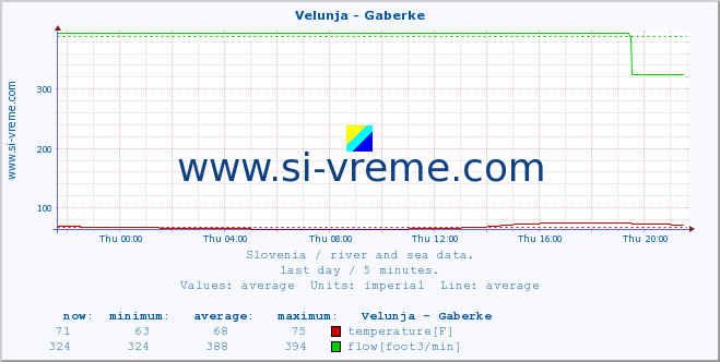  :: Velunja - Gaberke :: temperature | flow | height :: last day / 5 minutes.