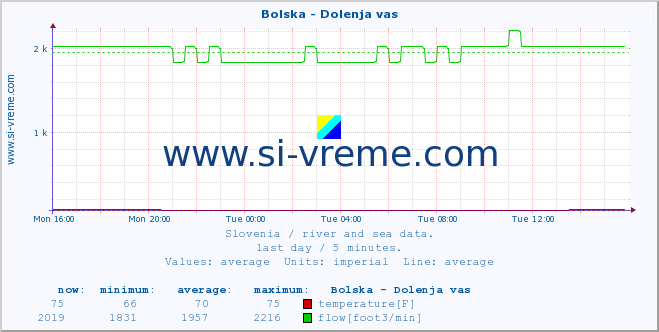  :: Bolska - Dolenja vas :: temperature | flow | height :: last day / 5 minutes.