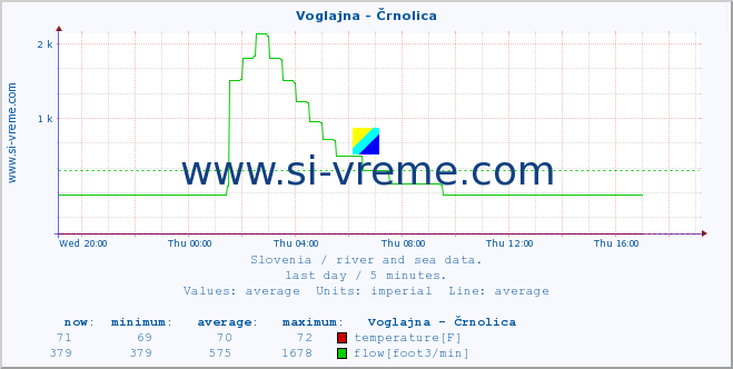  :: Voglajna - Črnolica :: temperature | flow | height :: last day / 5 minutes.