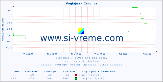  :: Voglajna - Črnolica :: temperature | flow | height :: last day / 5 minutes.