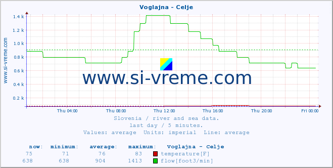  :: Voglajna - Celje :: temperature | flow | height :: last day / 5 minutes.