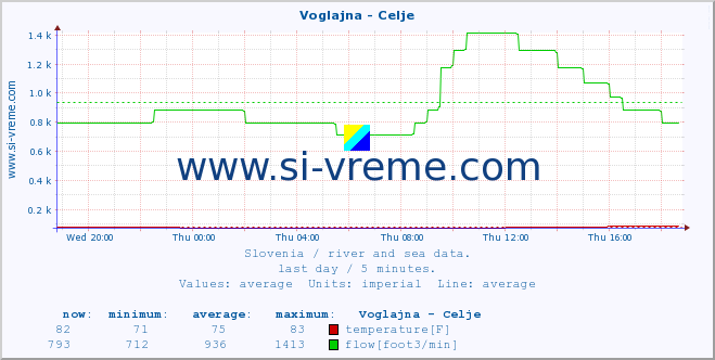  :: Voglajna - Celje :: temperature | flow | height :: last day / 5 minutes.