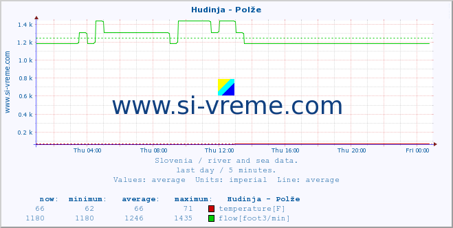  :: Hudinja - Polže :: temperature | flow | height :: last day / 5 minutes.