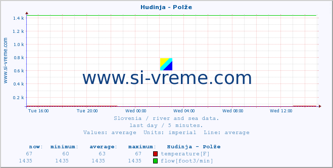  :: Hudinja - Polže :: temperature | flow | height :: last day / 5 minutes.