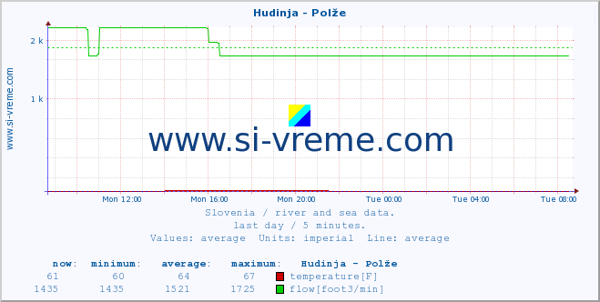  :: Hudinja - Polže :: temperature | flow | height :: last day / 5 minutes.