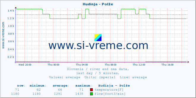  :: Hudinja - Polže :: temperature | flow | height :: last day / 5 minutes.