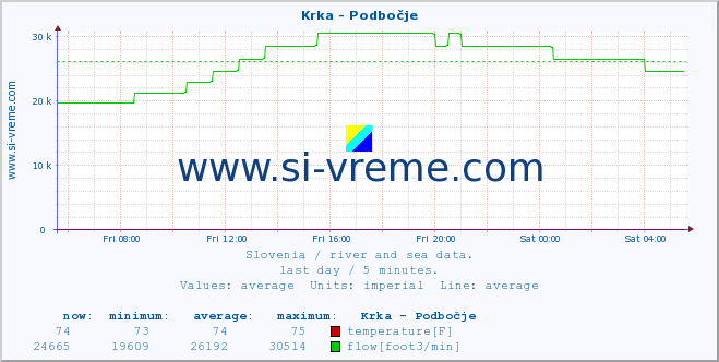  :: Krka - Podbočje :: temperature | flow | height :: last day / 5 minutes.