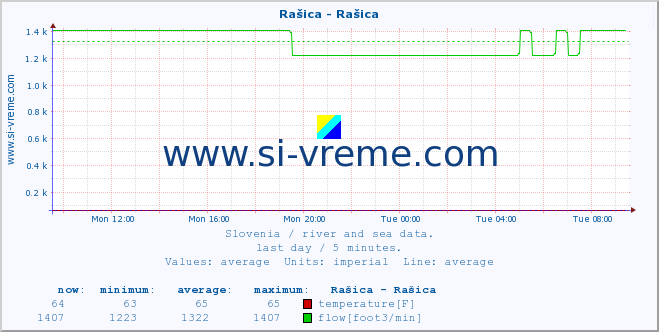  :: Rašica - Rašica :: temperature | flow | height :: last day / 5 minutes.