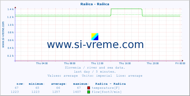  :: Rašica - Rašica :: temperature | flow | height :: last day / 5 minutes.