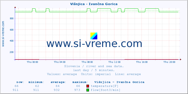  :: Višnjica - Ivančna Gorica :: temperature | flow | height :: last day / 5 minutes.