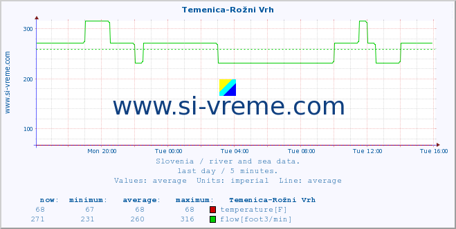  :: Temenica-Rožni Vrh :: temperature | flow | height :: last day / 5 minutes.