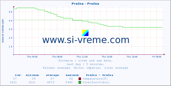  :: Prečna - Prečna :: temperature | flow | height :: last day / 5 minutes.