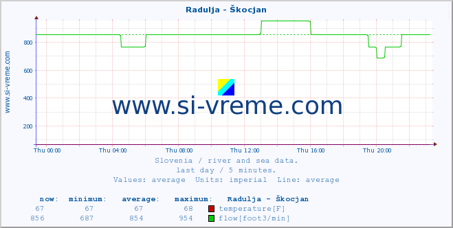  :: Radulja - Škocjan :: temperature | flow | height :: last day / 5 minutes.