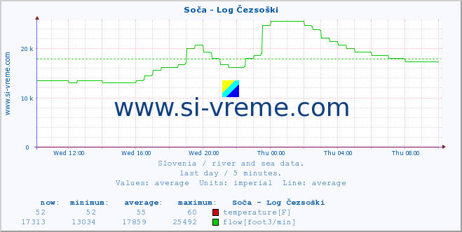  :: Soča - Log Čezsoški :: temperature | flow | height :: last day / 5 minutes.