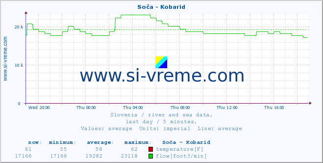  :: Soča - Kobarid :: temperature | flow | height :: last day / 5 minutes.