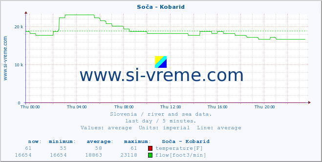  :: Soča - Kobarid :: temperature | flow | height :: last day / 5 minutes.