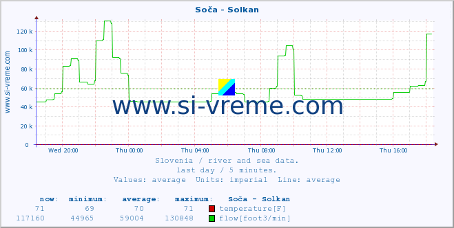  :: Soča - Solkan :: temperature | flow | height :: last day / 5 minutes.