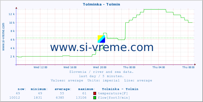  :: Tolminka - Tolmin :: temperature | flow | height :: last day / 5 minutes.