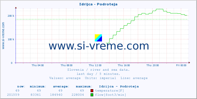  :: Idrijca - Podroteja :: temperature | flow | height :: last day / 5 minutes.