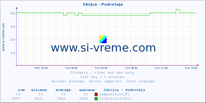  :: Idrijca - Podroteja :: temperature | flow | height :: last day / 5 minutes.