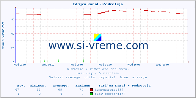  :: Idrijca Kanal - Podroteja :: temperature | flow | height :: last day / 5 minutes.