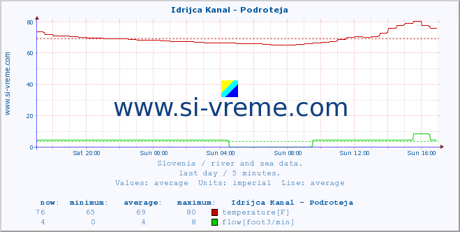  :: Idrijca Kanal - Podroteja :: temperature | flow | height :: last day / 5 minutes.