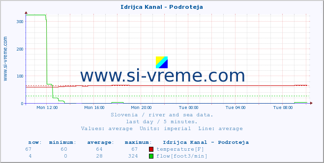  :: Idrijca Kanal - Podroteja :: temperature | flow | height :: last day / 5 minutes.