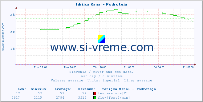  :: Idrijca Kanal - Podroteja :: temperature | flow | height :: last day / 5 minutes.