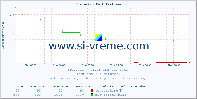  :: Trebuša - Dol. Trebuša :: temperature | flow | height :: last day / 5 minutes.