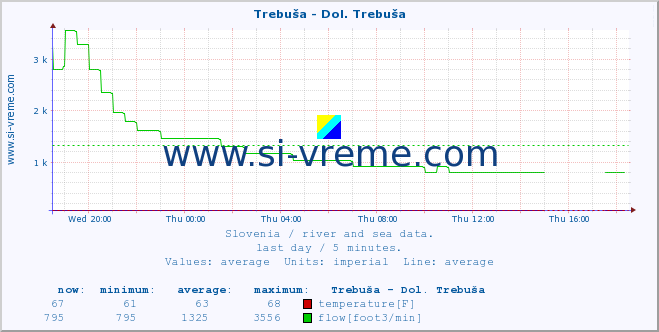  :: Trebuša - Dol. Trebuša :: temperature | flow | height :: last day / 5 minutes.