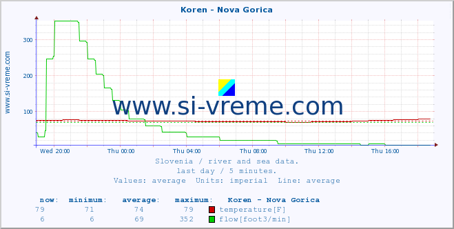  :: Koren - Nova Gorica :: temperature | flow | height :: last day / 5 minutes.