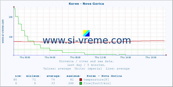  :: Koren - Nova Gorica :: temperature | flow | height :: last day / 5 minutes.