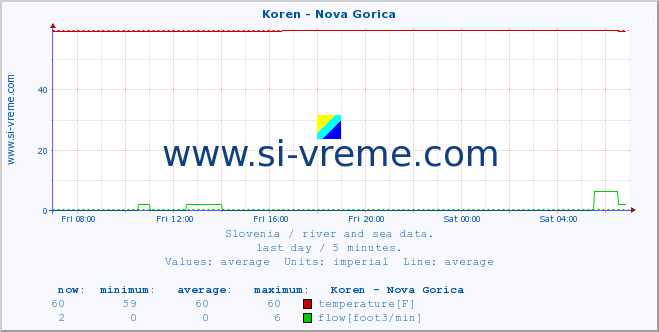  :: Koren - Nova Gorica :: temperature | flow | height :: last day / 5 minutes.