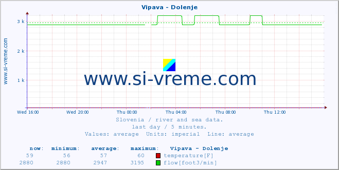  :: Vipava - Dolenje :: temperature | flow | height :: last day / 5 minutes.