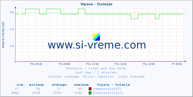  :: Vipava - Dolenje :: temperature | flow | height :: last day / 5 minutes.