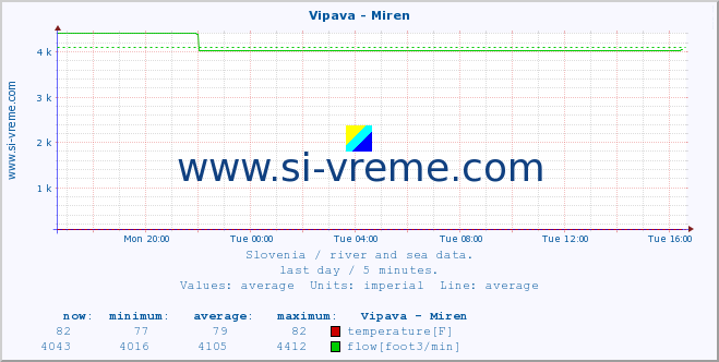  :: Vipava - Miren :: temperature | flow | height :: last day / 5 minutes.