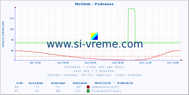  :: Močilnik - Podnanos :: temperature | flow | height :: last day / 5 minutes.