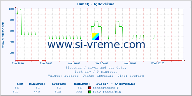 :: Hubelj - Ajdovščina :: temperature | flow | height :: last day / 5 minutes.
